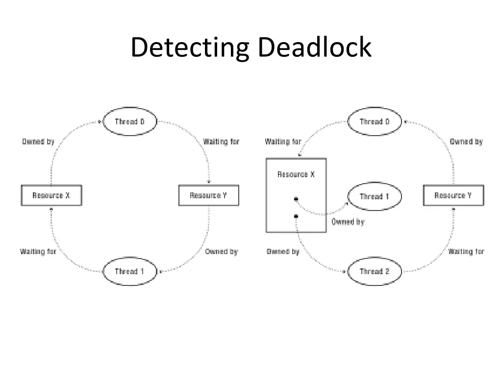 detecting deadlock