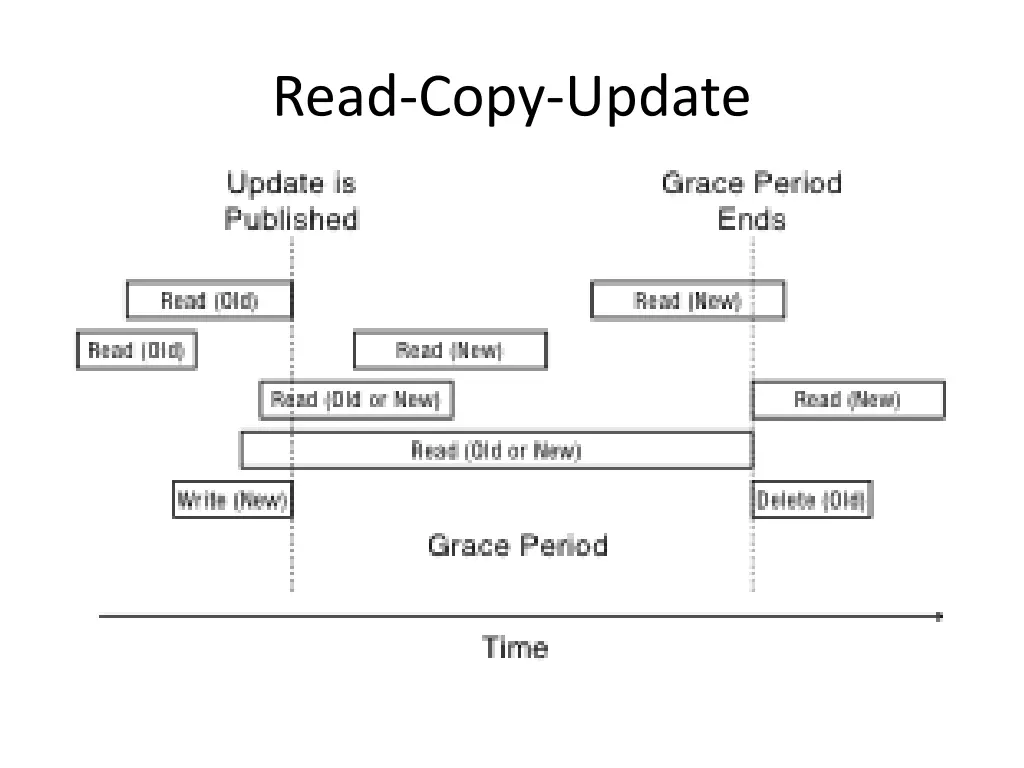 read copy update 1