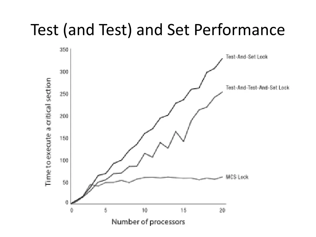 test and test and set performance