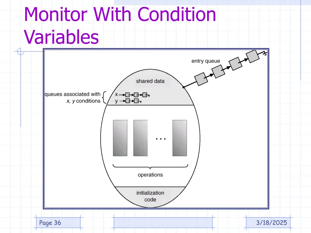 monitor with condition variables