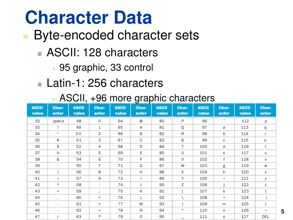 character data byte encoded character sets ascii