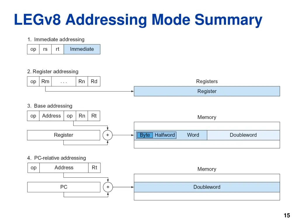 legv8 addressing mode summary