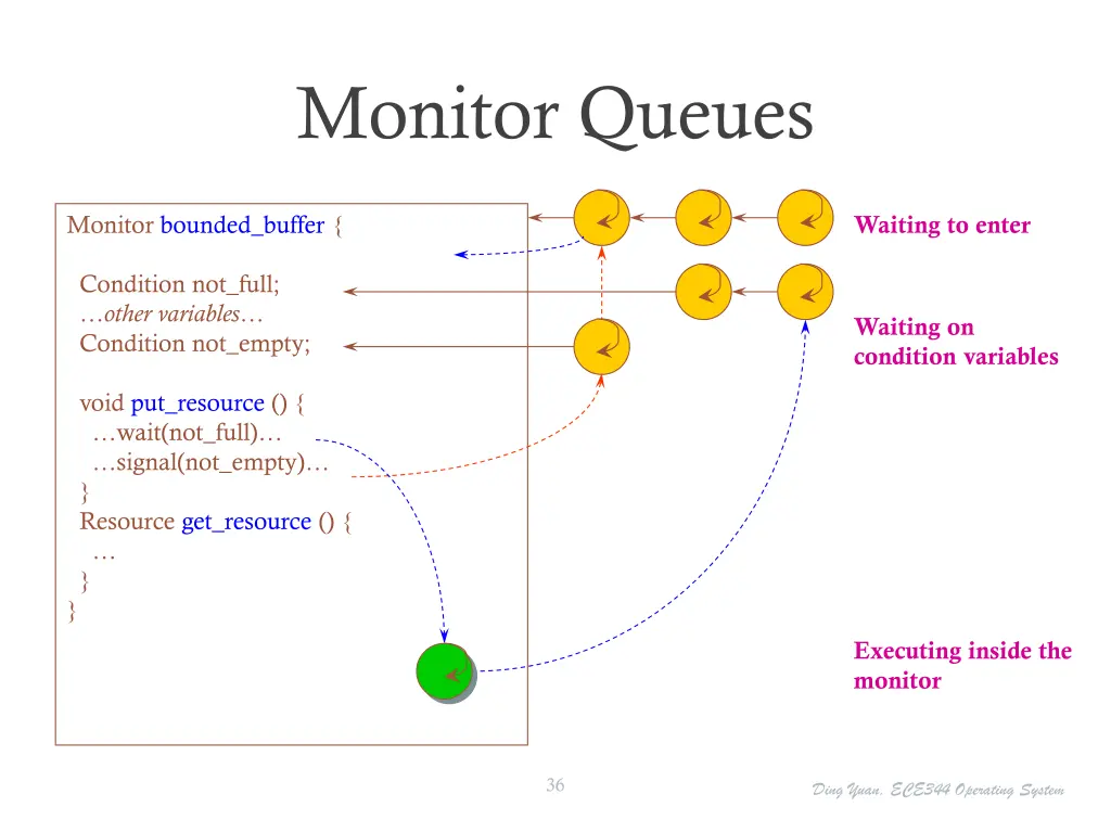monitor queues