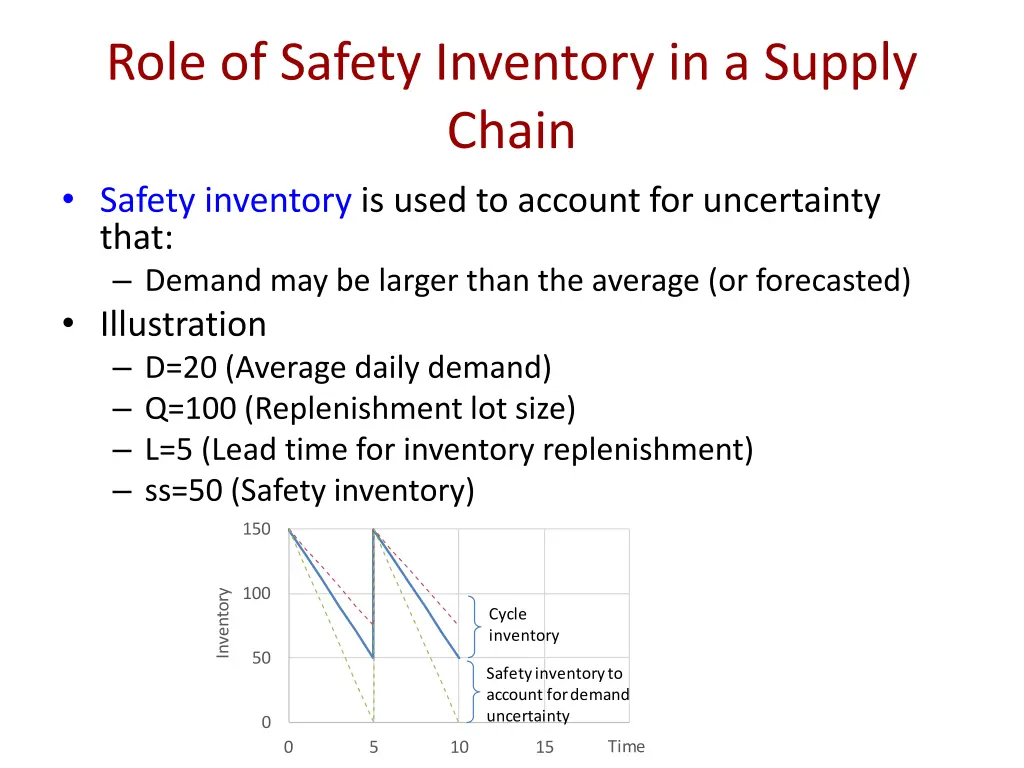 role of safety inventory in a supply chain safety