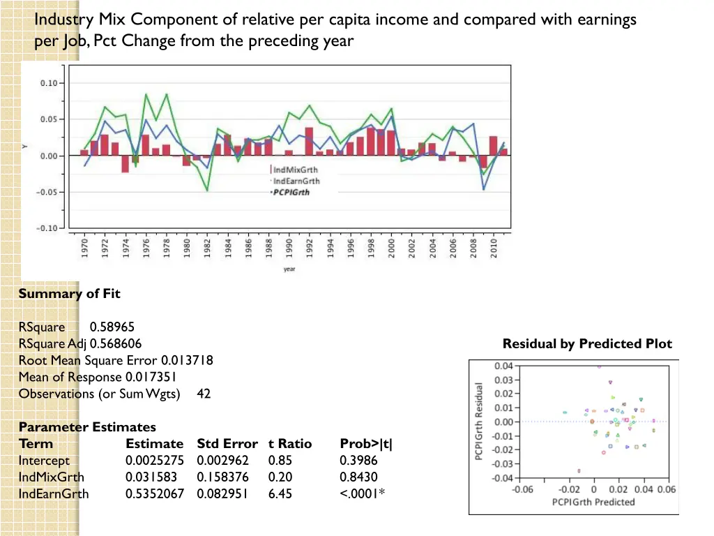industry mix component of relative per capita