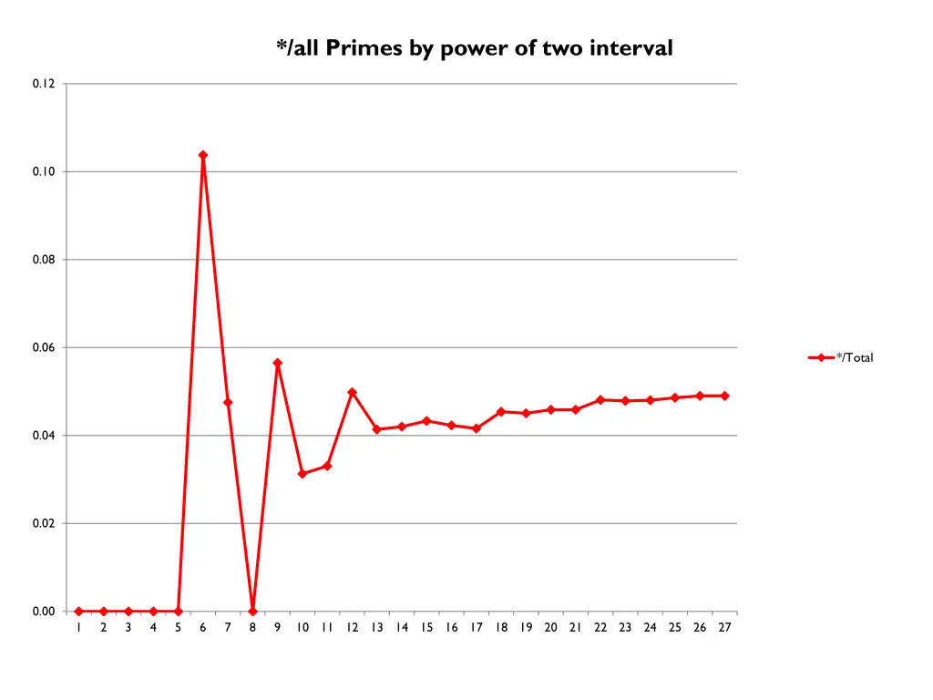 all primes by power of two interval