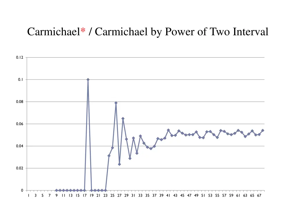 carmichael carmichael by power of two interval