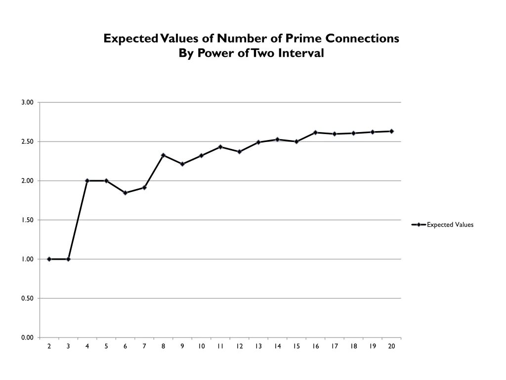 expected values of number of prime connections