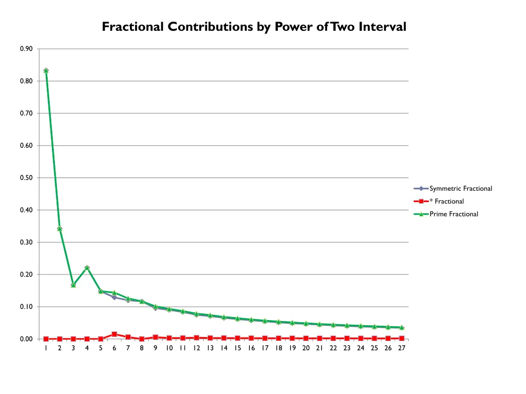 fractional contributions by power of two interval