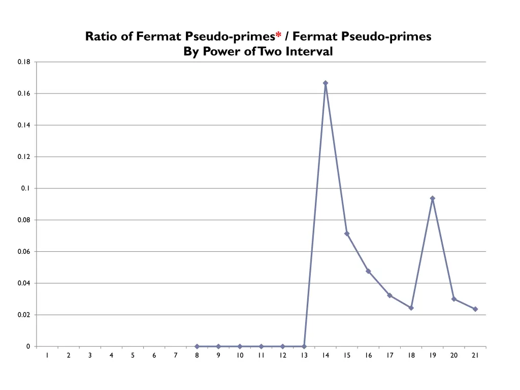 ratio of fermat pseudo primes fermat pseudo