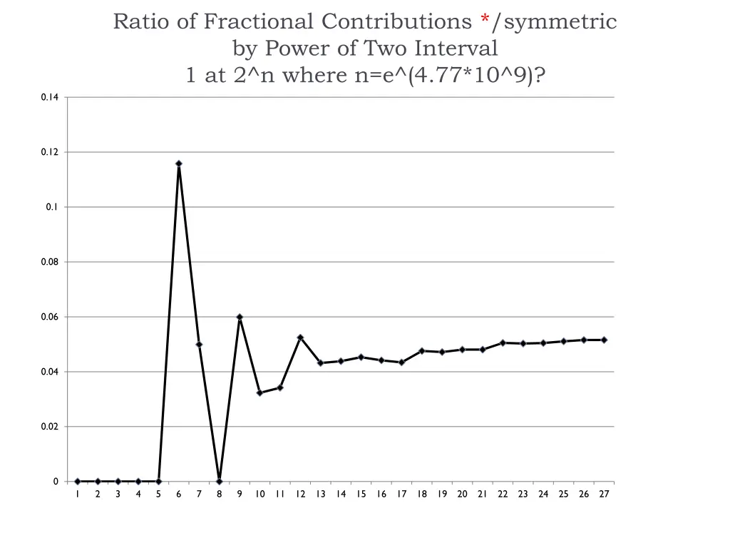 ratio of fractional contributions symmetric