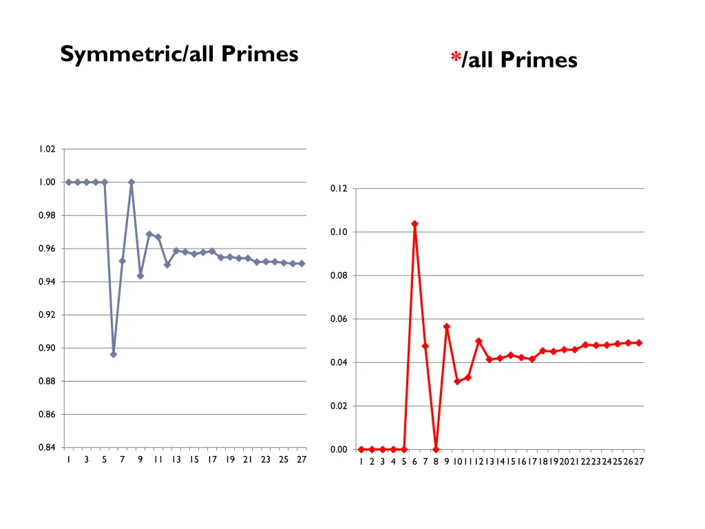symmetric all primes