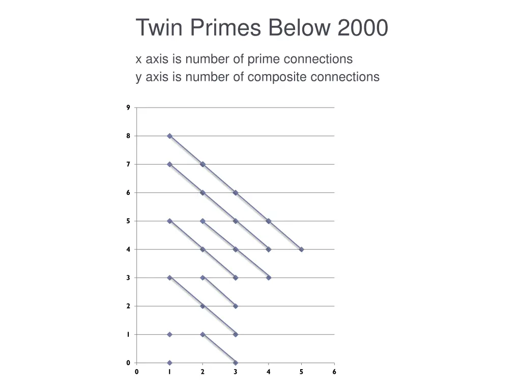 twin primes below 2000