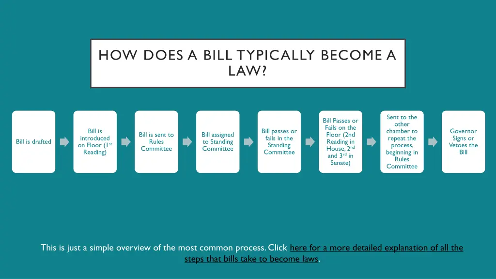how does a bill typically become a law