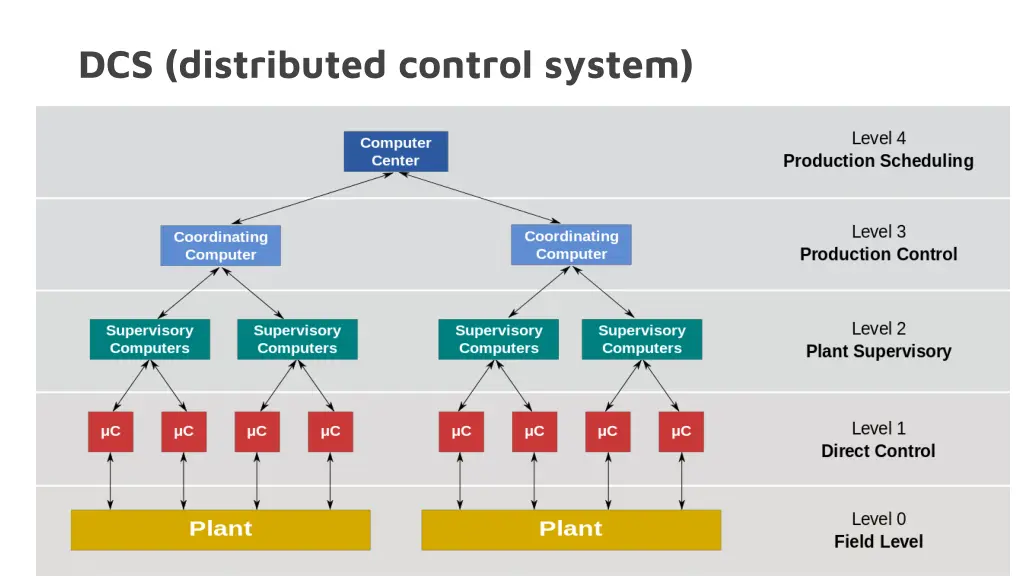 dcs distributed control system 2