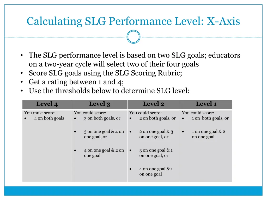 calculating slg performance level x axis
