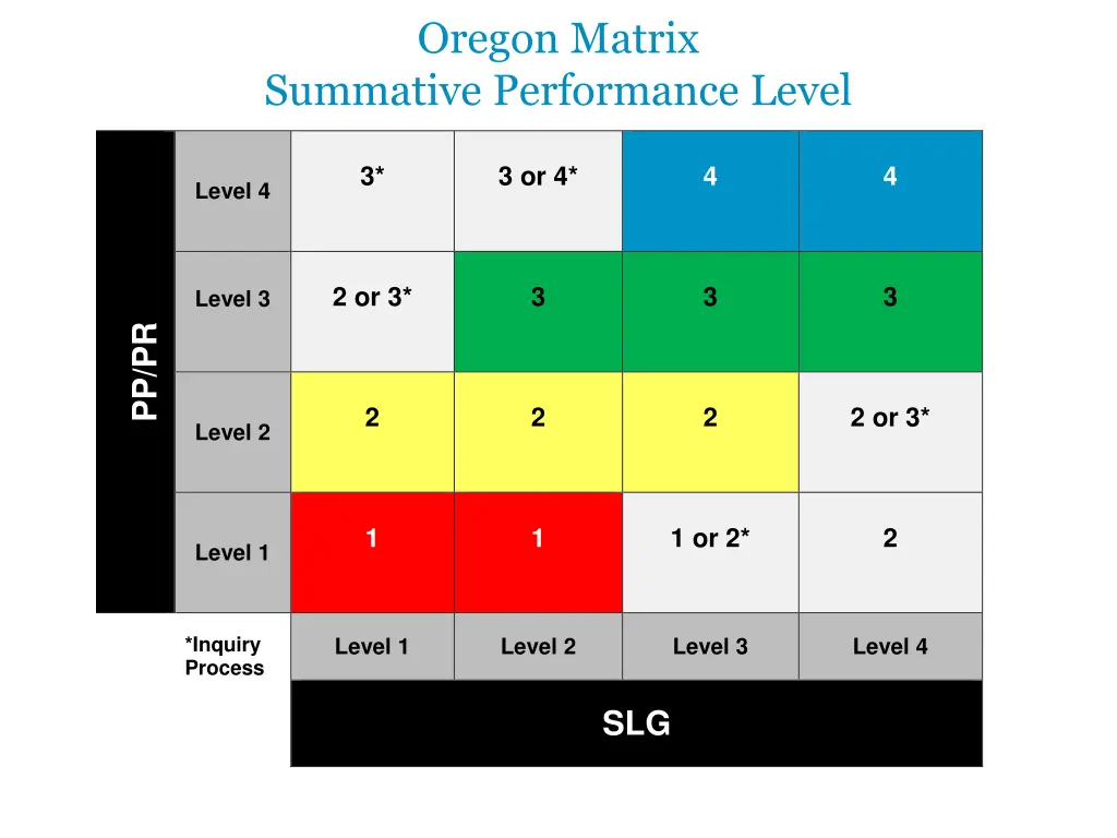 oregon matrix