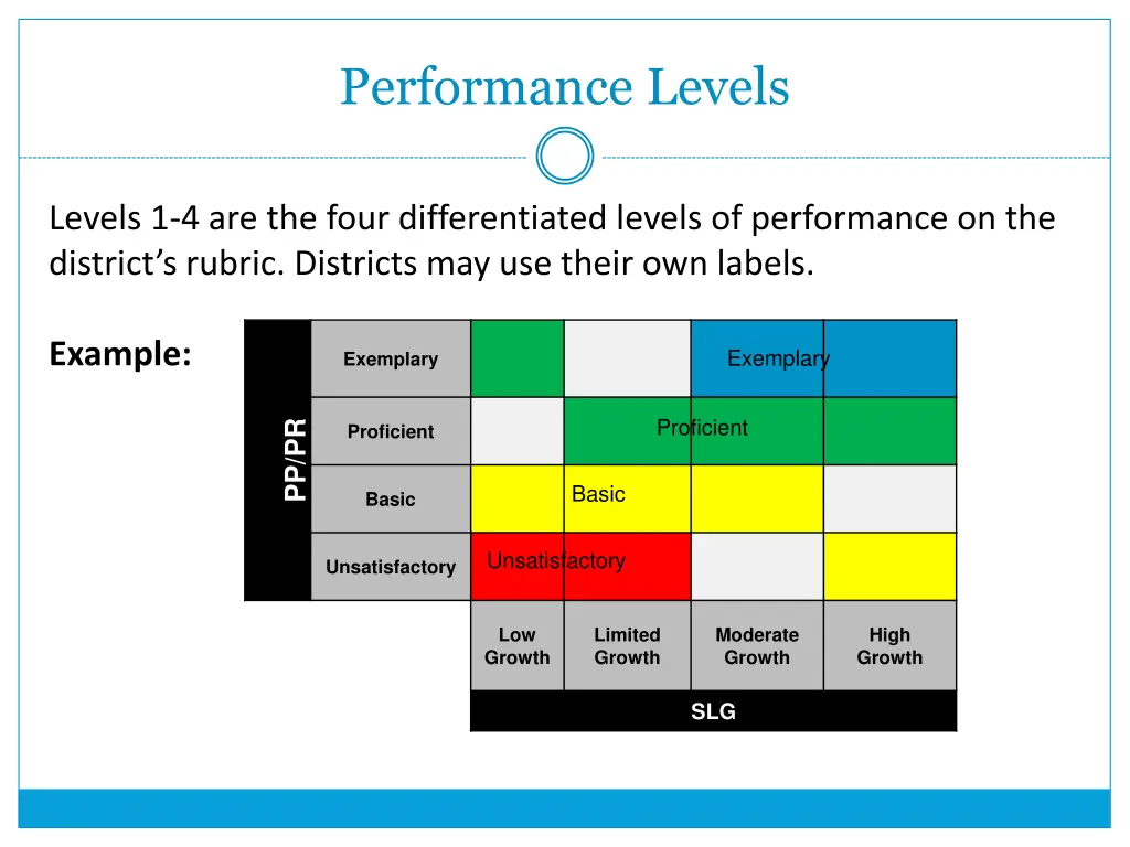 performance levels