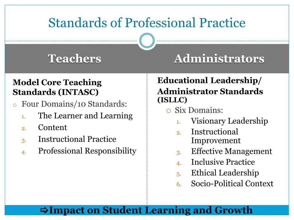 standards of professional practice