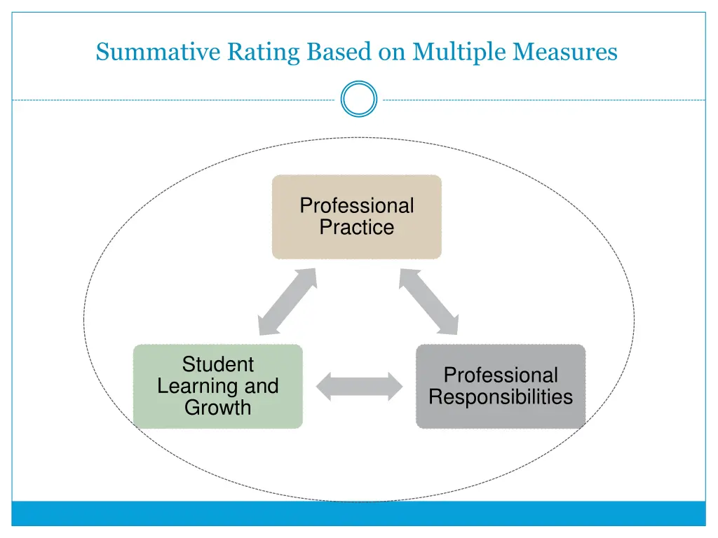 summative rating based on multiple measures