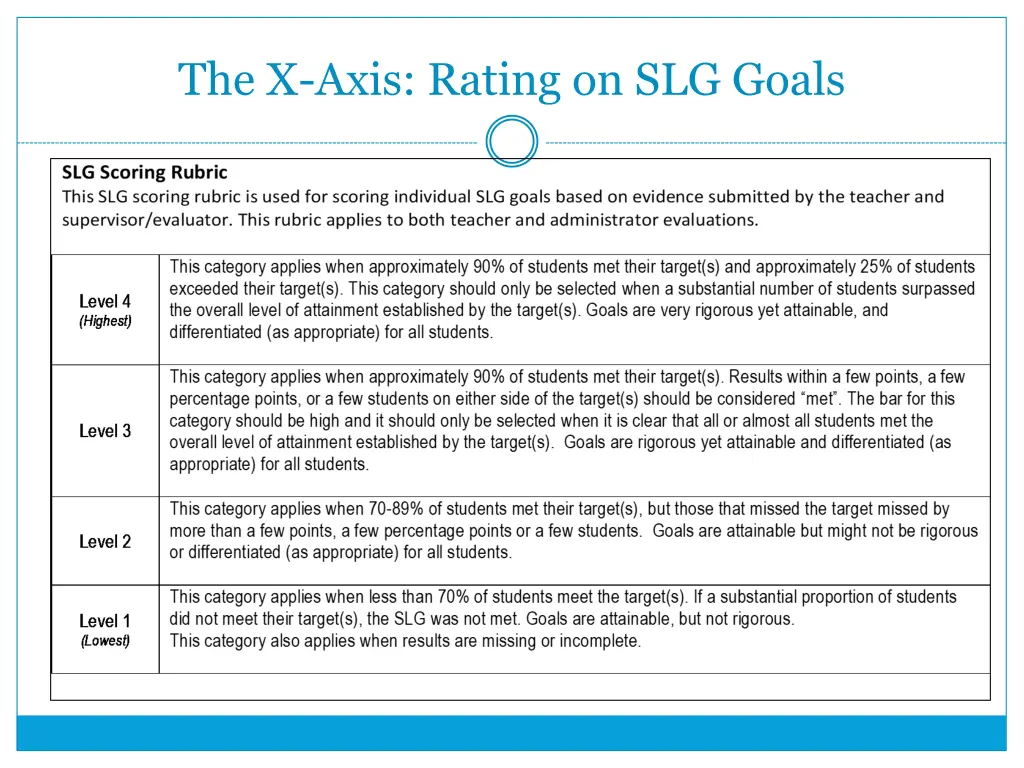 the x axis rating on slg goals 1