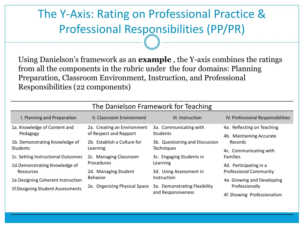the y axis rating on professional practice