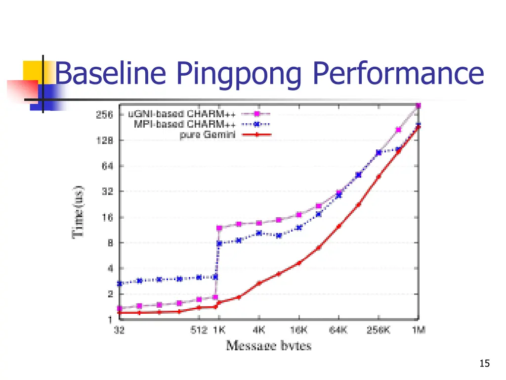 baseline pingpong performance