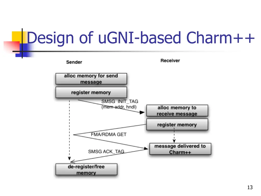 design of ugni based charm