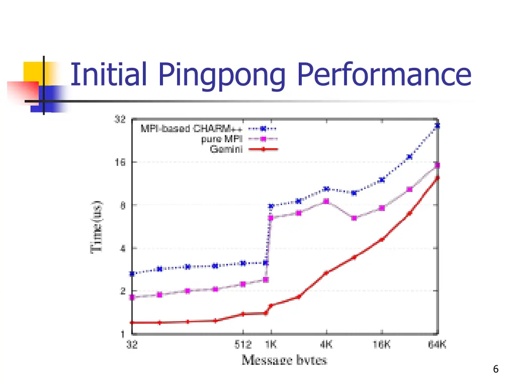 initial pingpong performance