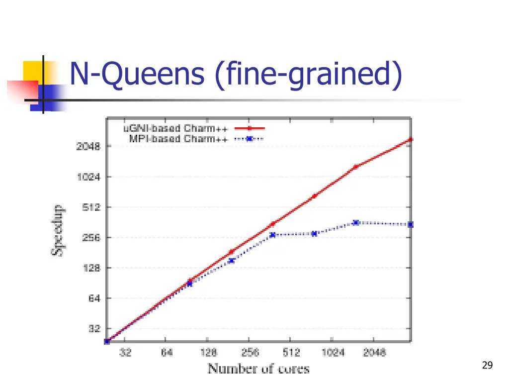 n queens fine grained