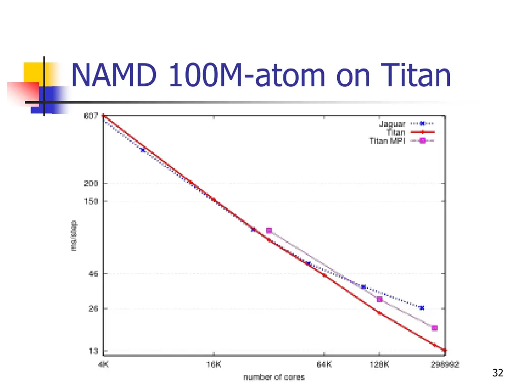 namd 100m atom on titan