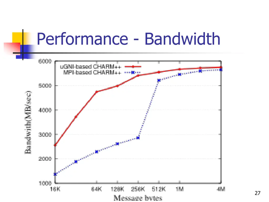 performance bandwidth