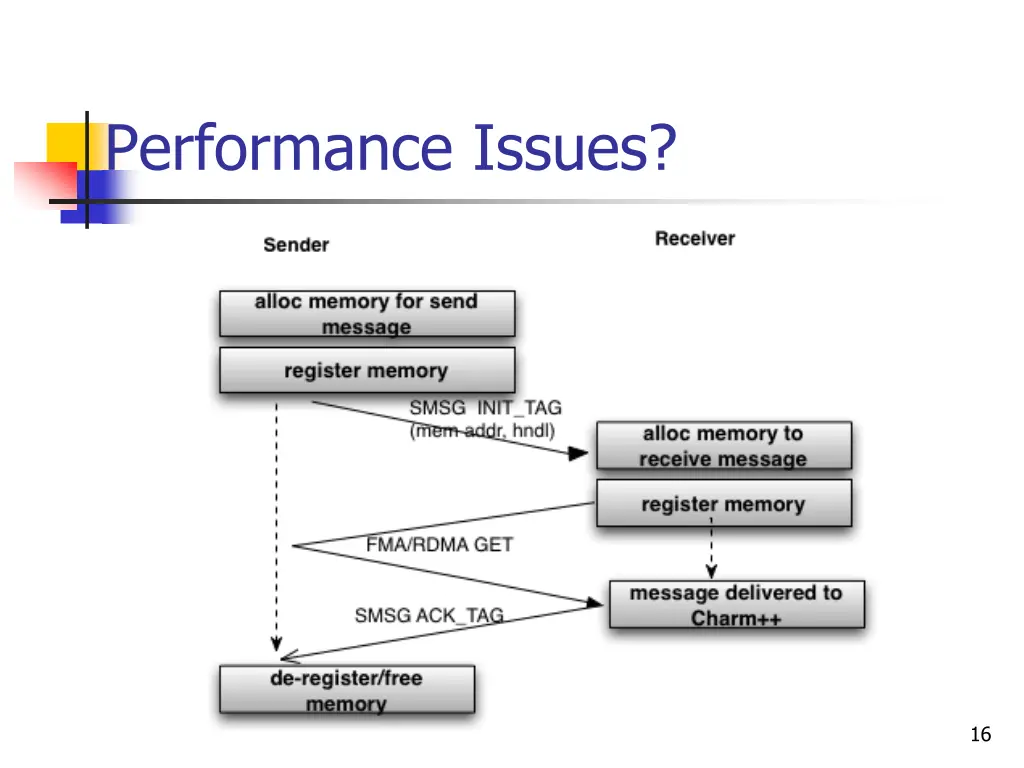 performance issues