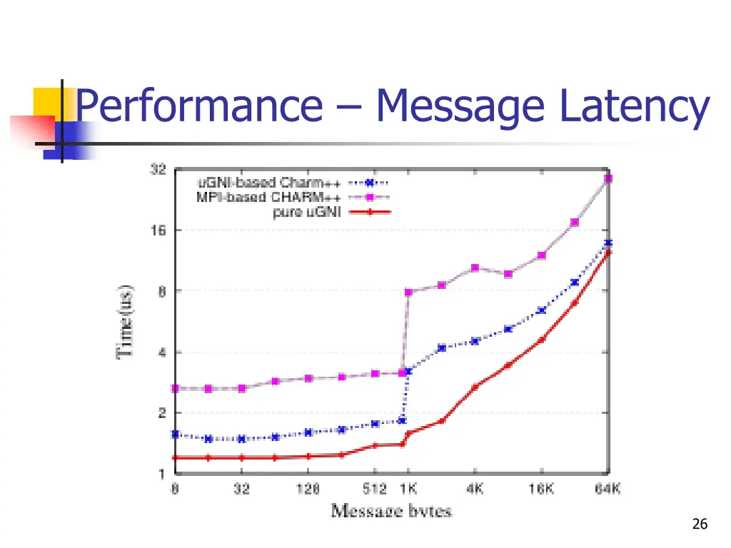 performance message latency