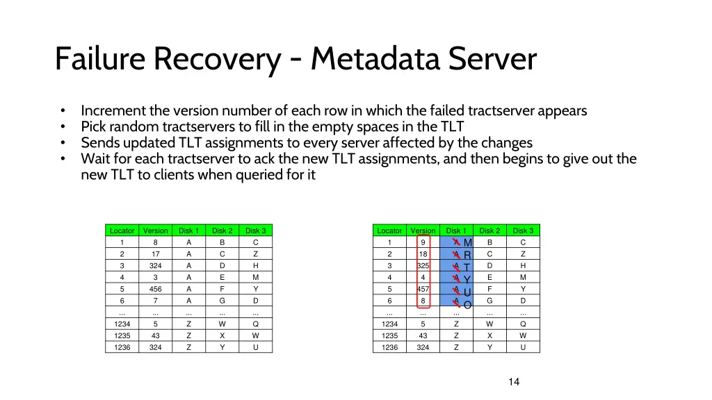 failure recovery metadata server