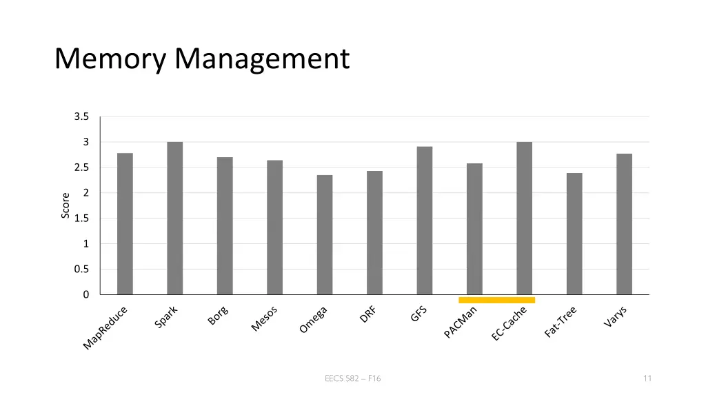 memory management