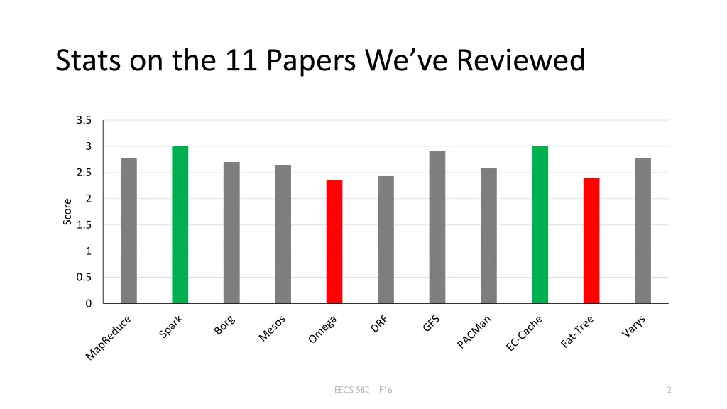 stats on the 11 papers we ve reviewed