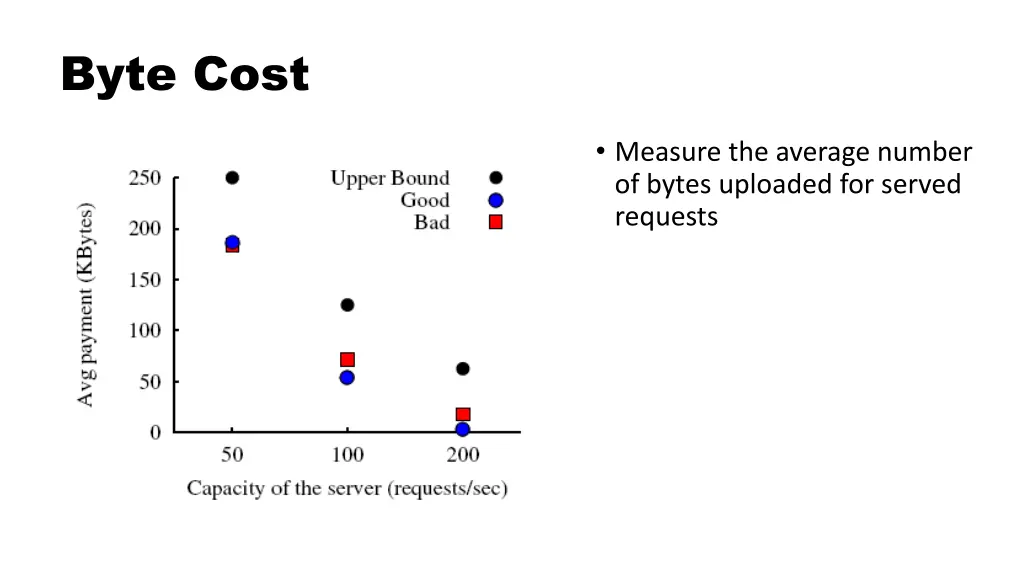 byte cost