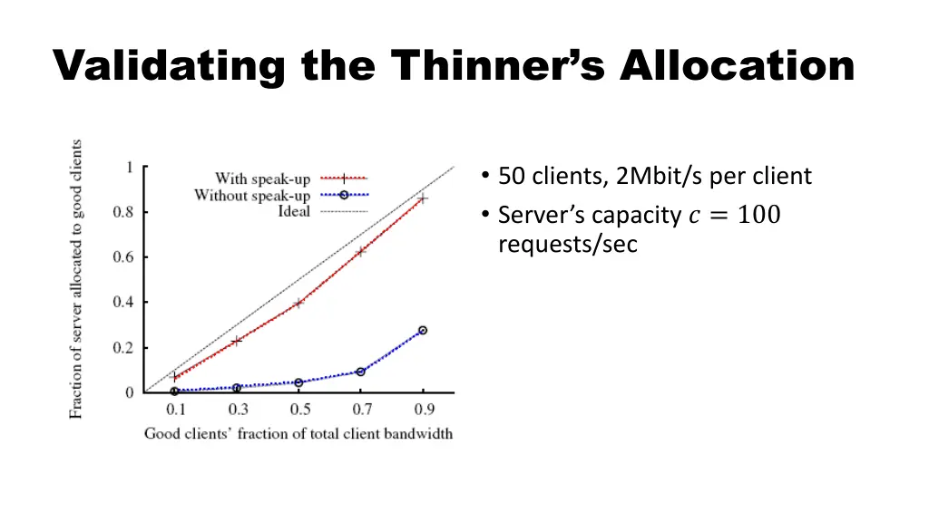validating the thinner s allocation