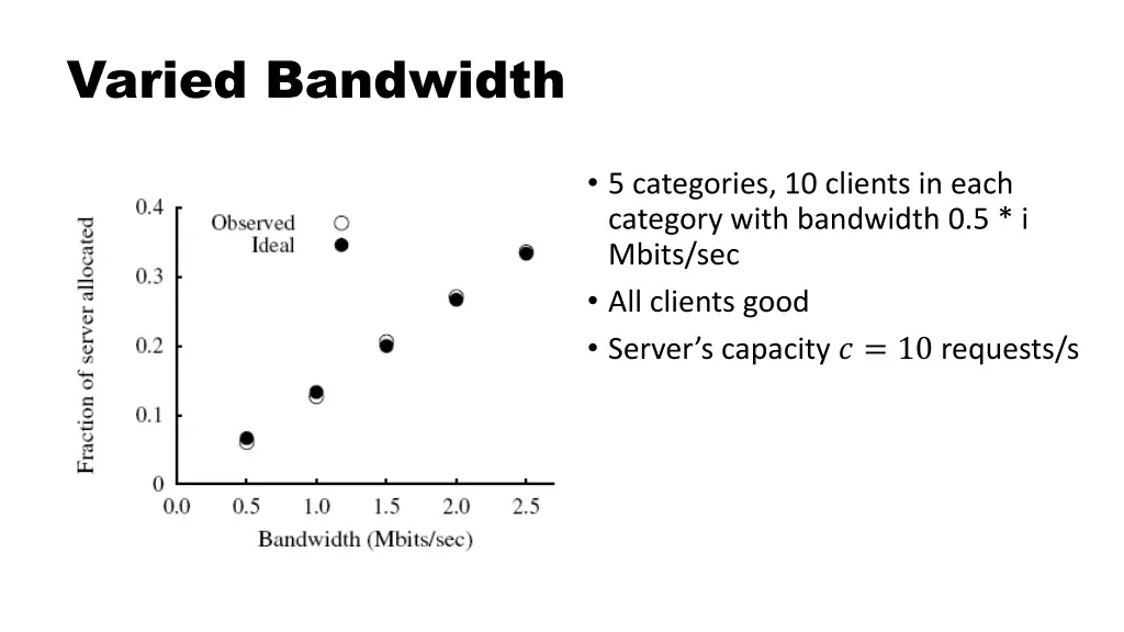 varied bandwidth