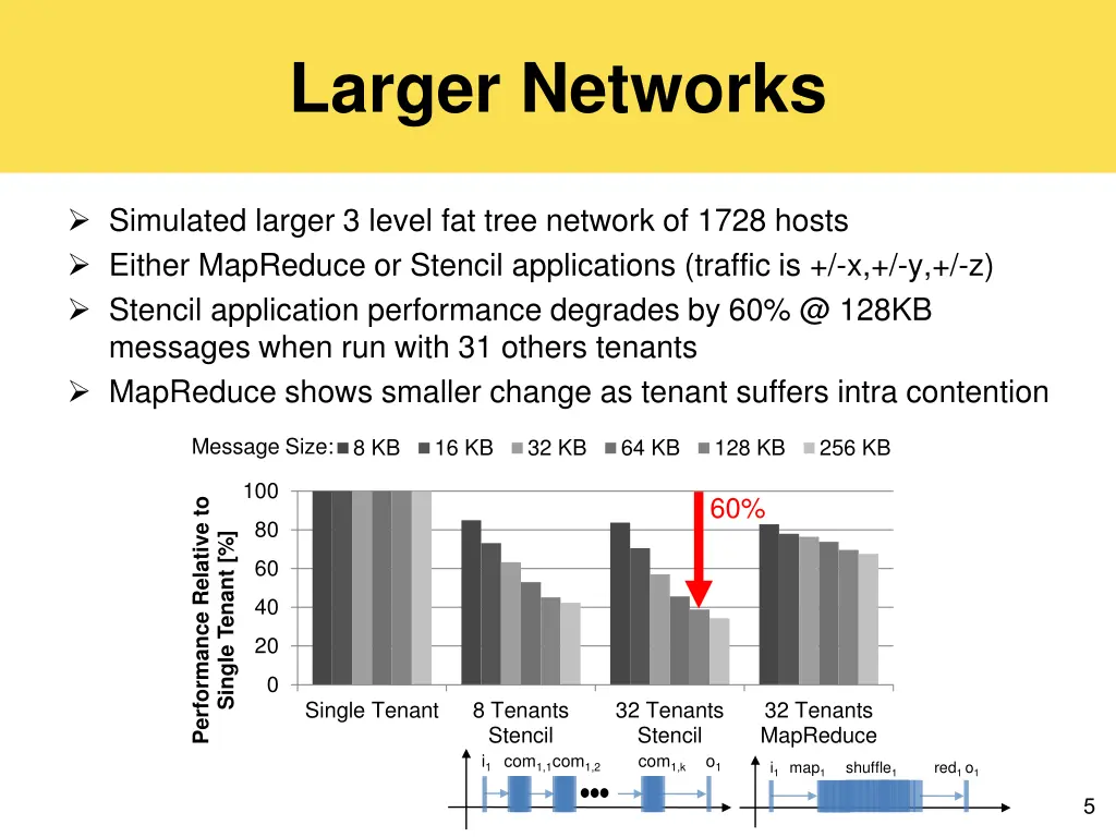 larger networks