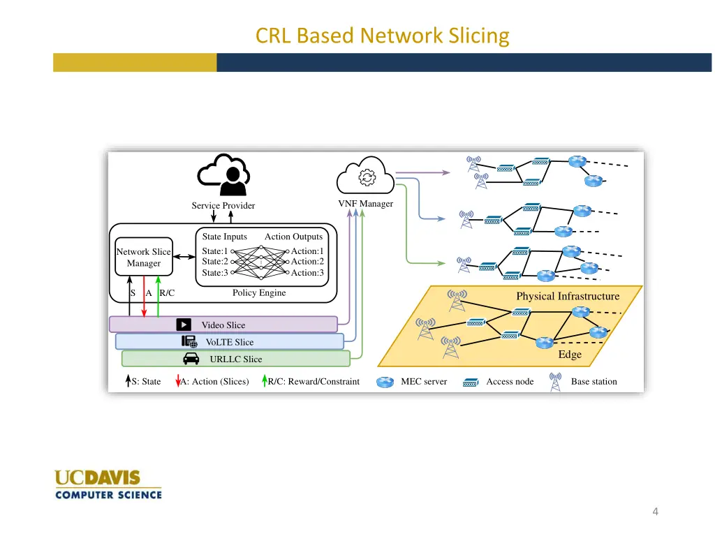 crl based network slicing 2