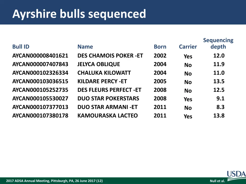 ayrshire bulls sequenced