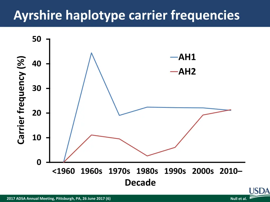 ayrshire haplotype carrier frequencies