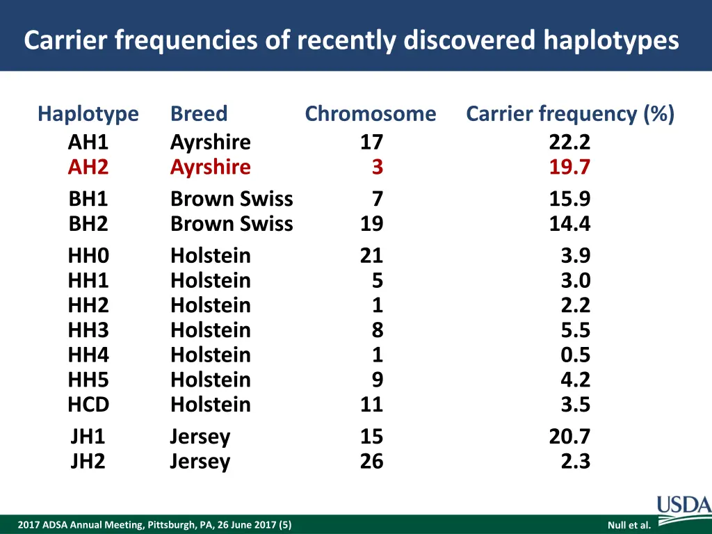 carrier frequencies of recently discovered