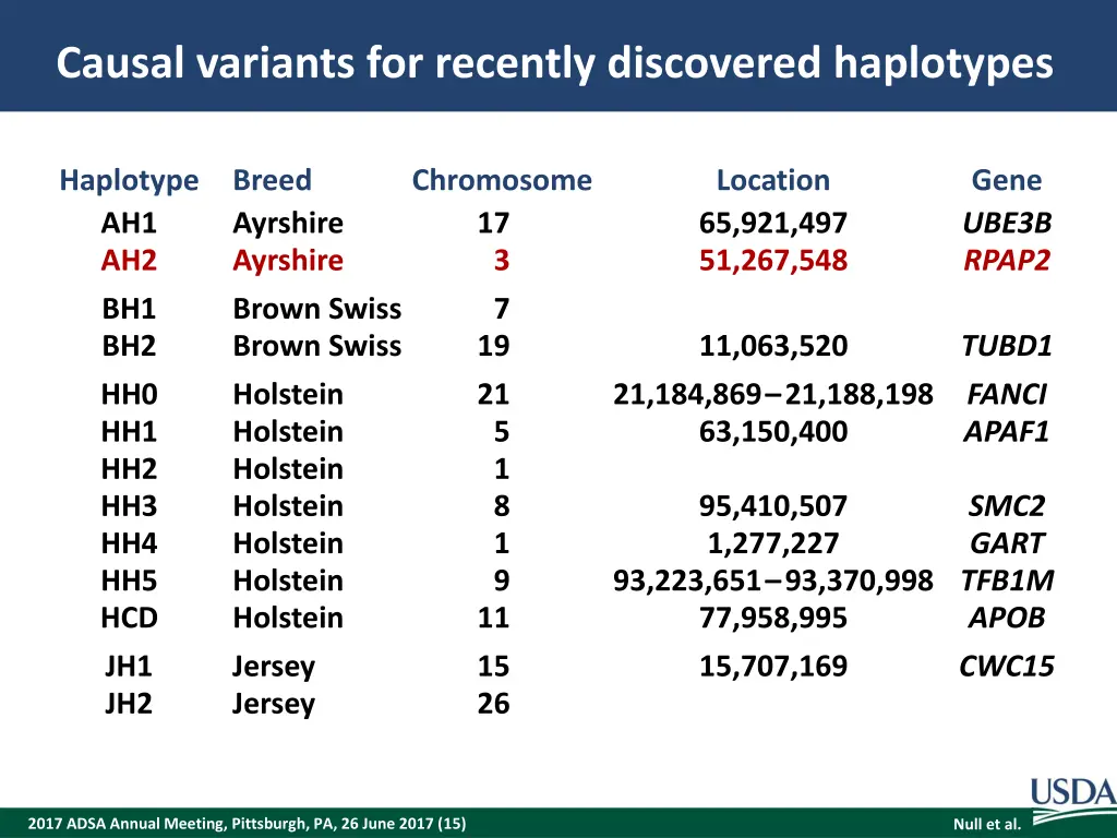 causal variants for recently discovered haplotypes