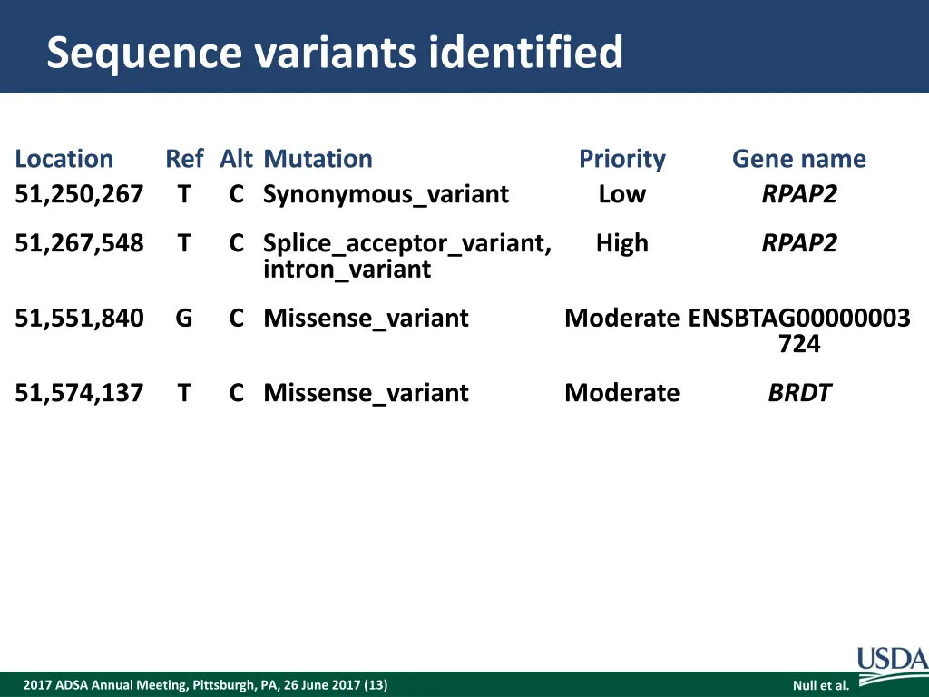 sequence variants identified