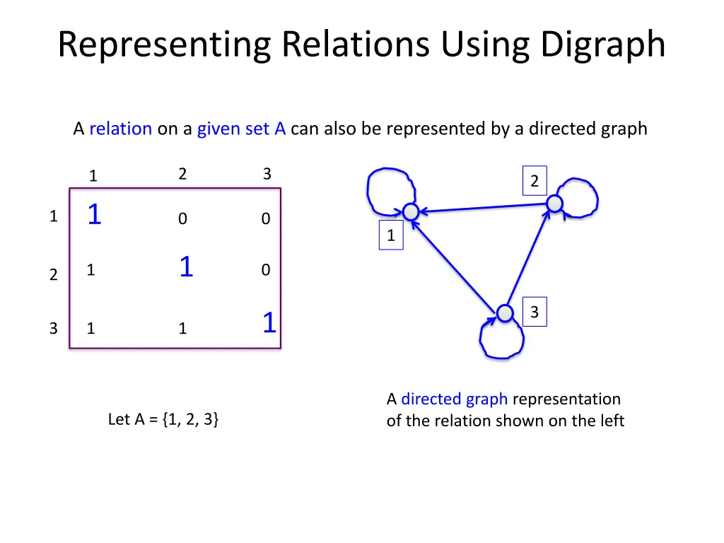 representing relations using digraph
