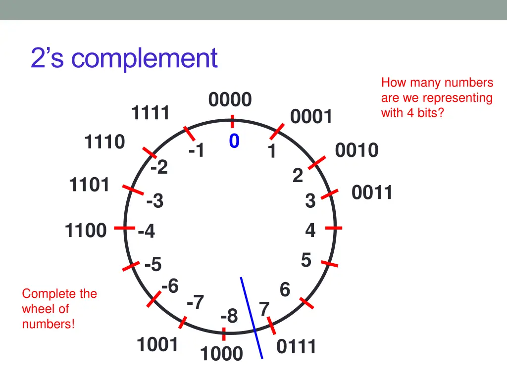 2 s complement