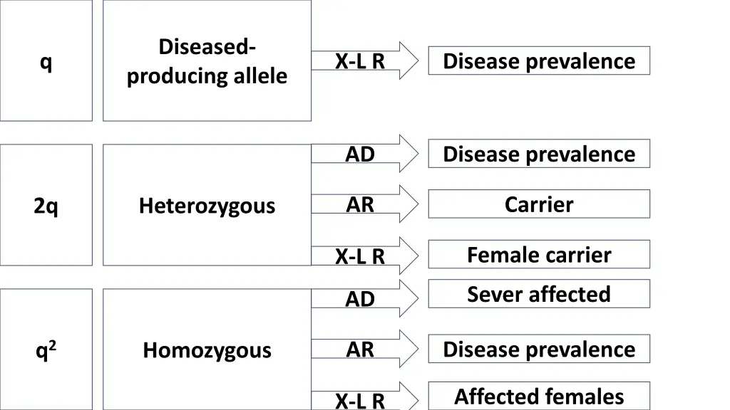 diseased producing allele